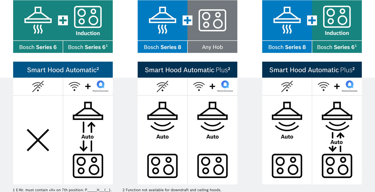 Bosch DWK91LT65 induction hob and cooker hood connectivity feature graphic