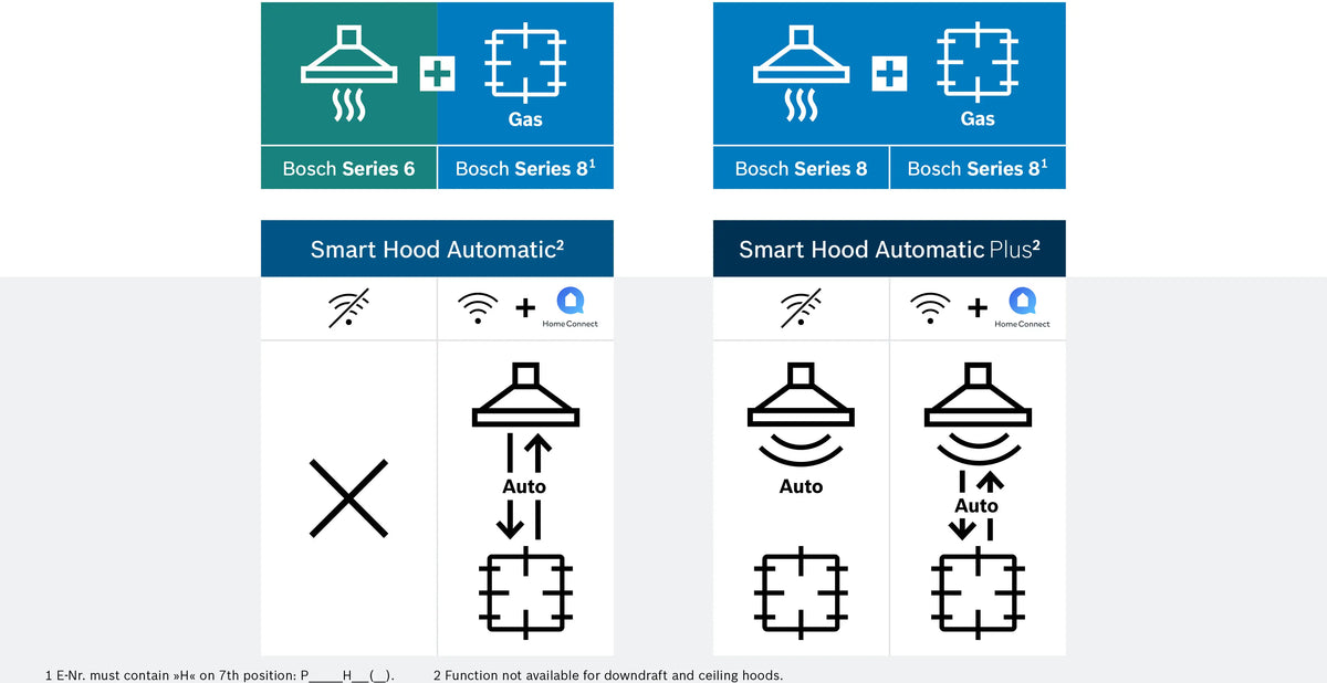 Bosch DWK91LT65 gas hob and cooker hood connectivity feature graphic